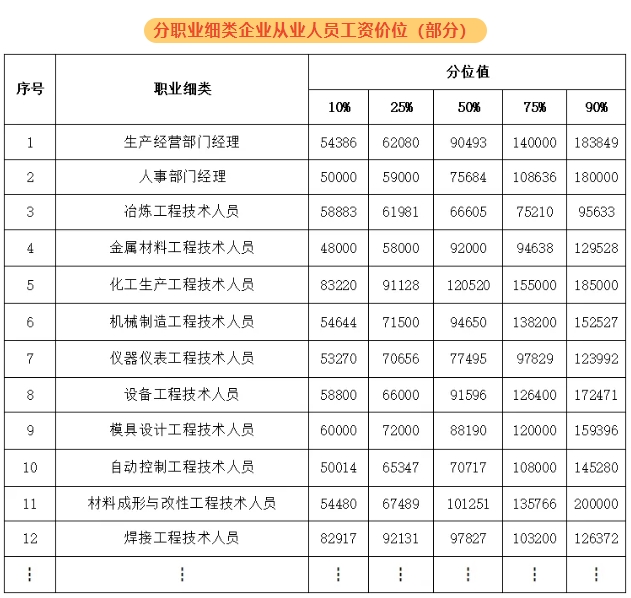 紹興新人力資源市場工資價位表出爐！