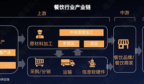 低鹽、少油、偏冷藏而非冷凍…洞察餐飲趨勢，新機(jī)遇都在這！