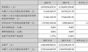 千味央廚凈利首次過(guò)億元，預(yù)制菜銷售翻倍；得利斯?fàn)I收30.75億元，發(fā)力線上營(yíng)銷